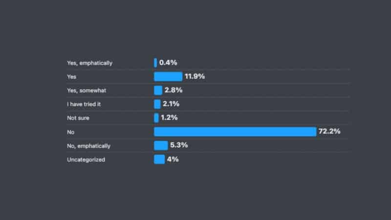 Graph shows how much modern coders use Ai
