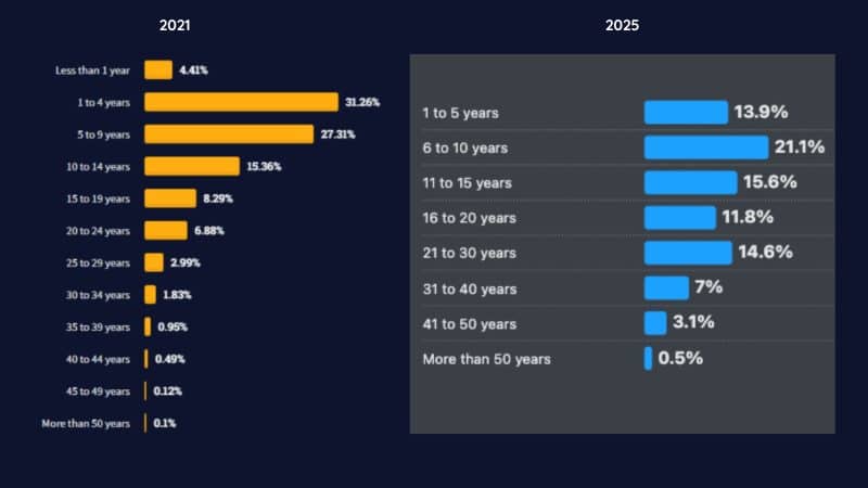 2021 vs 2025 stats