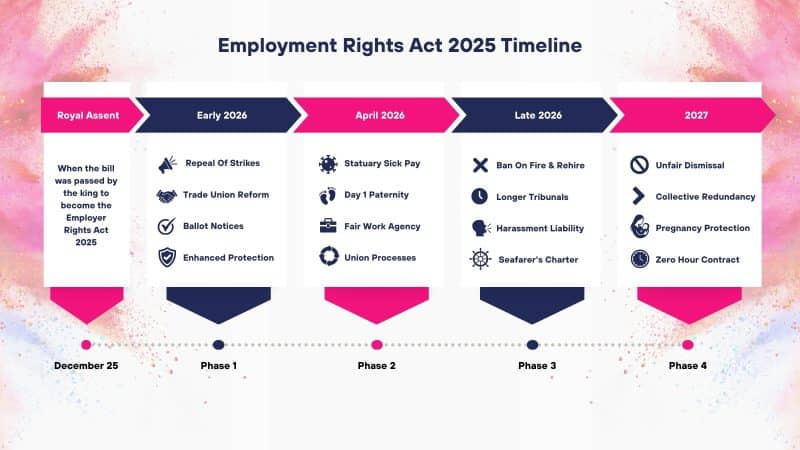Employment rights act 2025 table